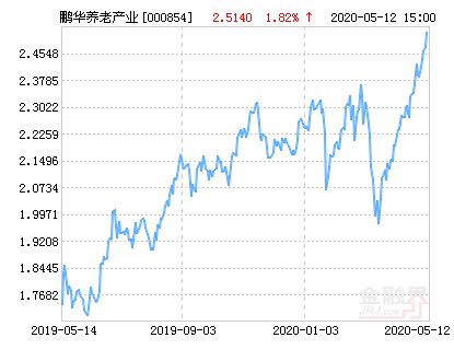 鹏华养老产业股票型基金净值是多少