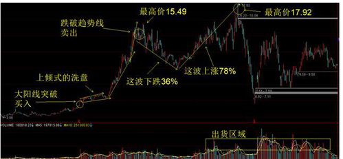 股市中如何判断主力在刻意打压股价。还是乘机清仓。