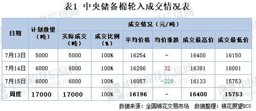 棉花价格走势