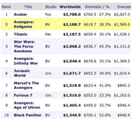 复联4票房成全球第二 哪部电影的票房是全球第一 