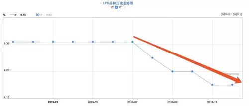 央行下死命令,2020年3月1日起,房贷利率历史性大调整