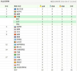 2016奥运金牌榜目录 