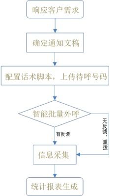 北京智能外呼系统功能（智能外呼下载）