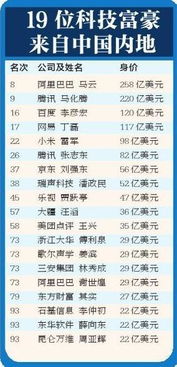 中国内地科技富豪榜世界排名,为啥前50名内都没有 