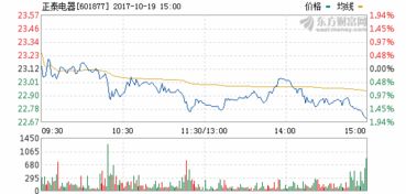 正泰电器股票最高多少