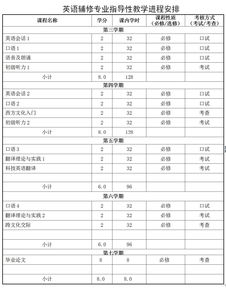 关于英语辅修专业报名的通知 