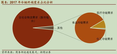 行业逻辑解密 冷链物流