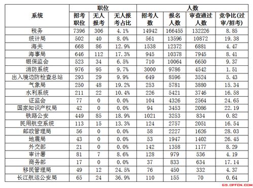 2021国考报名第四天 税务统计海关等20大系统报名人数超26万