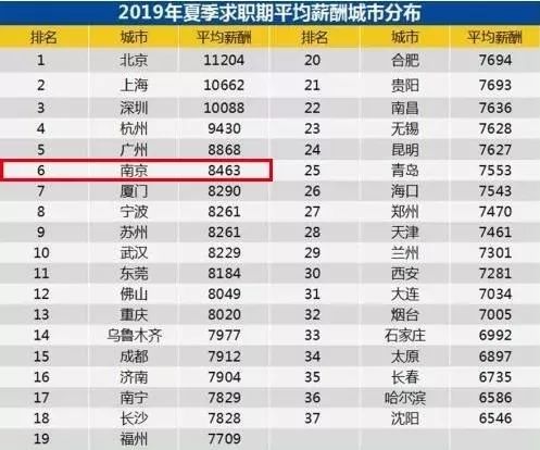 2019年冬季平均薪资新鲜出炉