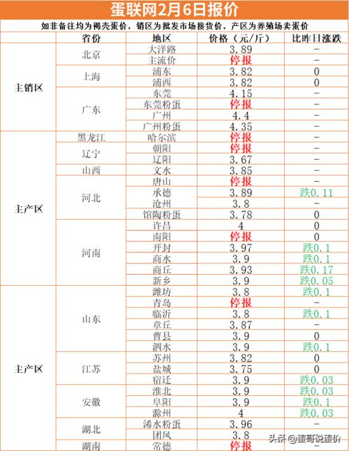 2022年二月份的金鸡报价？