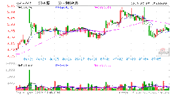 运盛实业明天走势如何