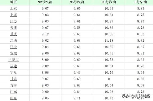 油价调整*消息