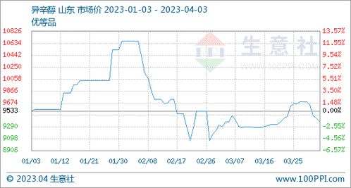 异辛醇行情周报（7.31-8.5）【生意社】