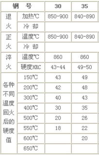 5.6的螺栓,35钢,怎么样热处理, 