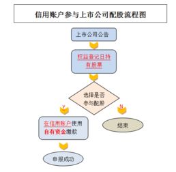 我在信用账户上的股票配股了我怎么操作啊？