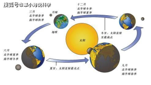 为什么南半球冬天时,北半球是夏天 这里告诉你原因