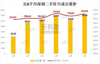 乐有家7月楼市月报 深圳一手住宅成交均价近两年来首次上涨 