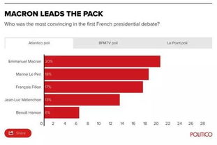 第一场辩论让法国大选开始冲刺,但法国人反应冷淡 
