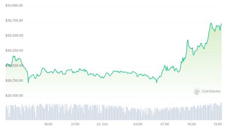 比特币拥有人数;BTC突破44000美元