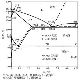 铁碳合金相图问题