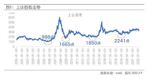 股票的底部中期是什么意思