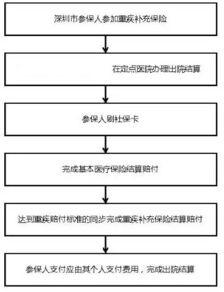 平安深圳大病医疗保险6平安大病医疗保险介绍 