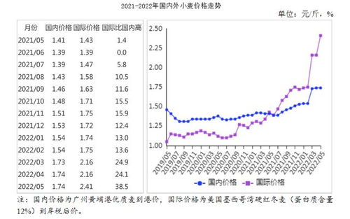 2022年小麦价格多少钱一斤