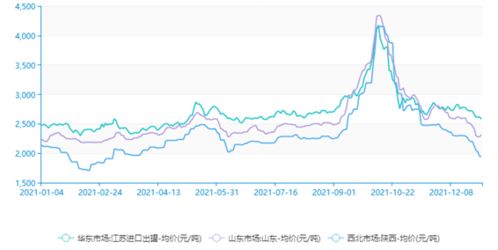 2022年甲醇价格？以及以后的价格趋势