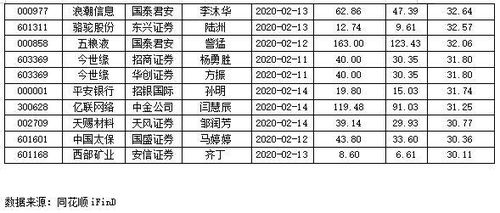 本周机构 再评估 108股 37股有望大涨逾三成