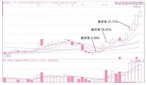 换手率很高但股价不涨代表什么？