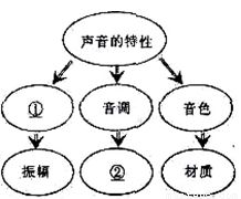 洋洋同学在用天平和量筒测物体密度的实验中.首先取来托盘天平放在水平桌面上.发现分度盘如图甲所示. 1 他应采取的措施是 将天平的平衡螺母向 移动, 2 天平调节平衡后 