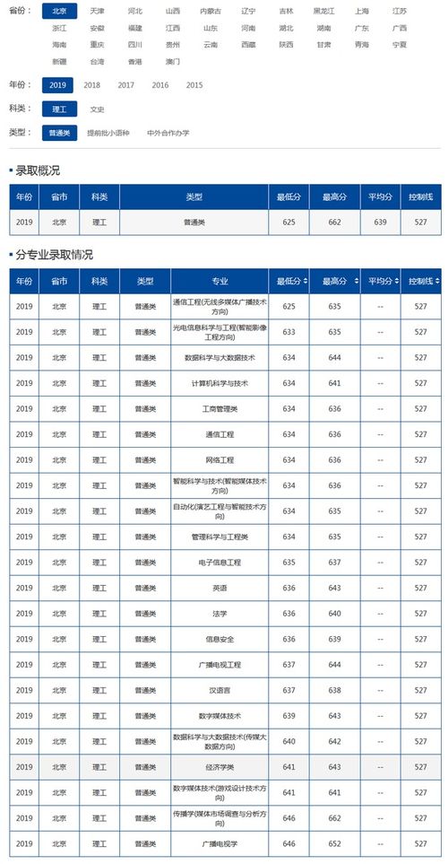 中国传媒大学2019年各地高考录取分数线 