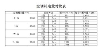 空调的耗电量 