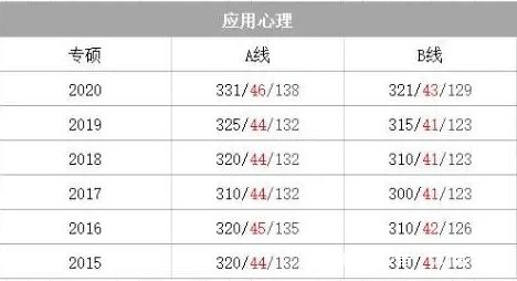 21年考研国家线预测