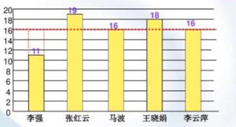 比赛的计分方法,去掉一个最高分,去掉一个最低分,取平均值为最后得分,什么意思啊 