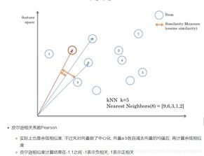 1.3 推荐算法