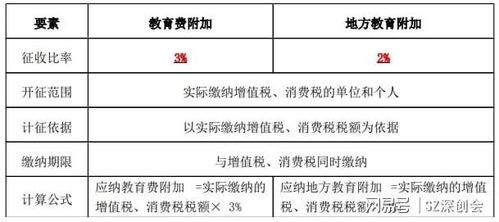 请问城市维护建设税，教育费附加，地方教育附加得税一定要当月计提，然后再做交款嘛？如果没有上月没有计