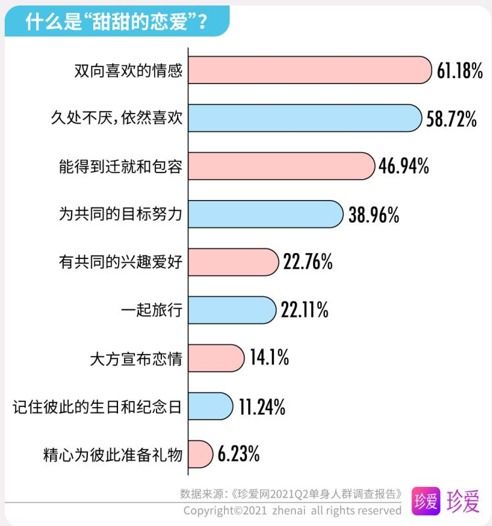 珍爱网2021Q2单身人群调查报告 解读婚恋数字,超7成人渴望甜甜的恋爱