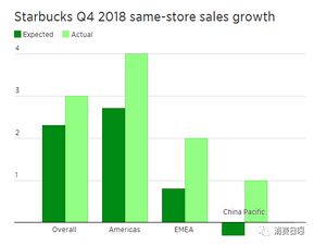 冷饮帮助星巴克业绩两位数增长 中国市场比预期好