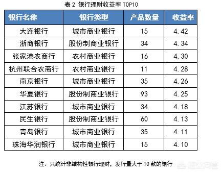 30十天定期理财年受益百分之六如何计算