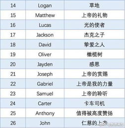 年度最热门英文名Top50出炉 