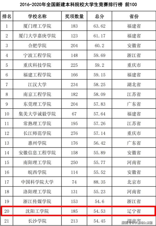 昌吉学院最新排名 最新2021（历届）全国排行第495名