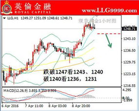 英伦金融 今日投资现货黄金行情走势剖析及专家建议