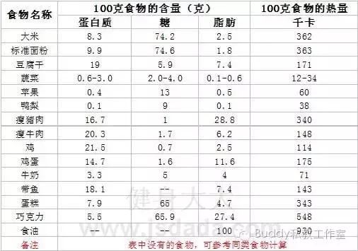 炒菜应该怎么算卡路里  第2张