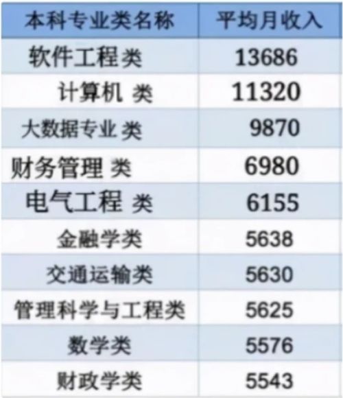 高收入 大学专业排名,数学类竟成垫底,榜首月薪上万不是梦