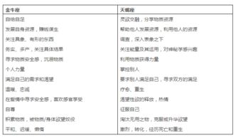 如何处理金牛座 天蝎座对分相