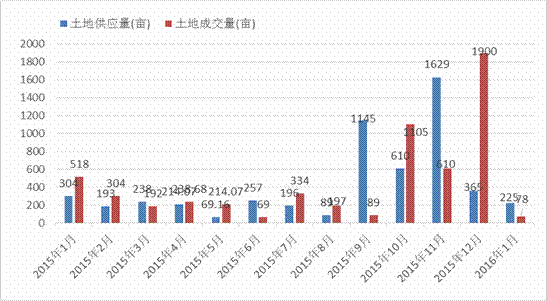 如何分析某一地区的房地产走势？