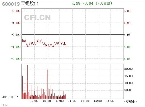 求历年宝钢股份的发行价