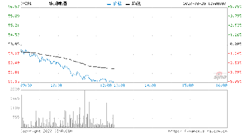 华润啤酒(00291)下跌逾6%，预计7、8月销量下滑