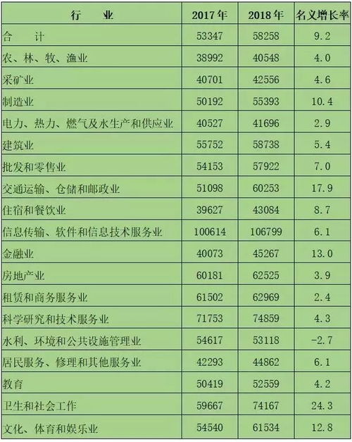 广东最新年平均工资数据出炉 哪些行业涨薪最快